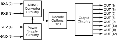 3 x 8 ARINC 429 Multi-Bit Converter Block Diagram
